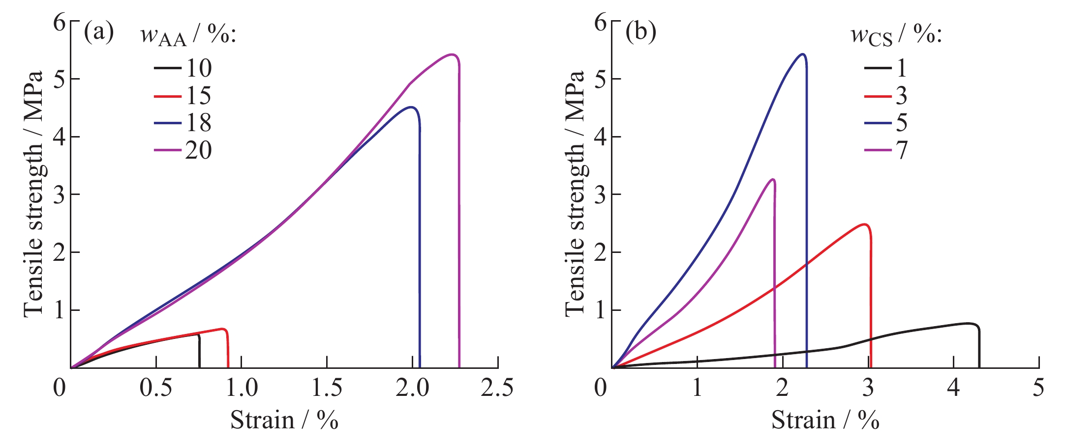 and w(b) on the tensile strength of hydrogel
