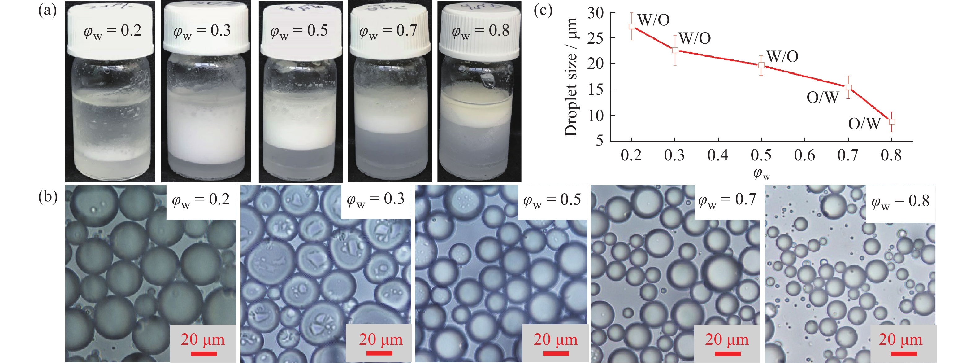 下,乳液的照片(a),偏光显微镜照片(b)及相应的液滴尺寸与乳液类型(c)
