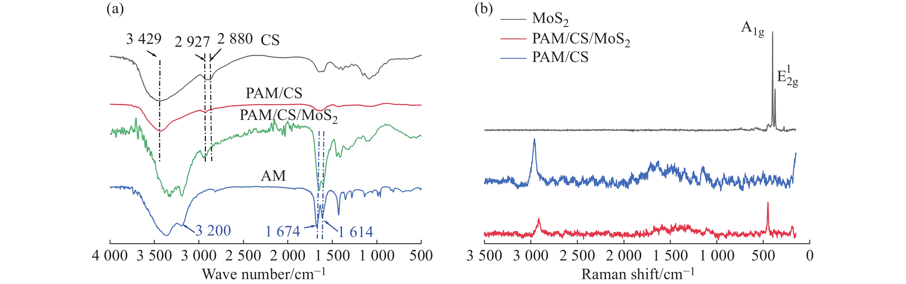 基于PAM/CS/MoS 2 复合水凝胶的QCM湿度传感器制备及应用